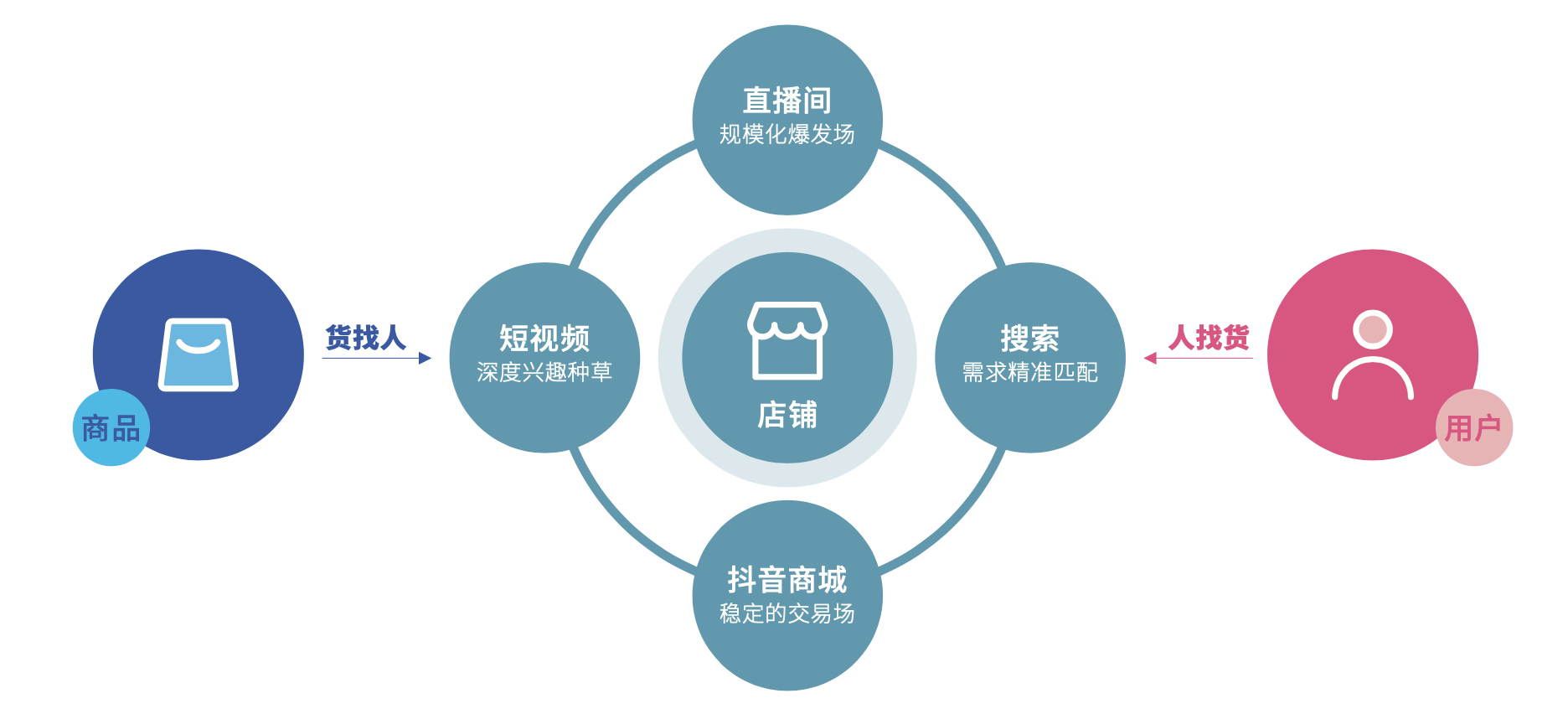 抖音電商發(fā)布“FACT+”全域經(jīng)營策略，助力商家經(jīng)營提效