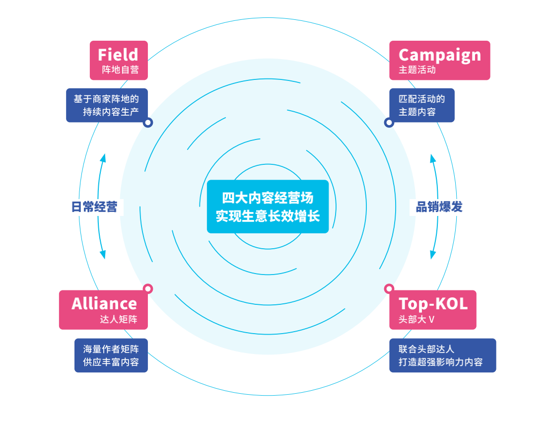 抖音電商發(fā)布“FACT+”全域經(jīng)營策略，助力商家經(jīng)營提效