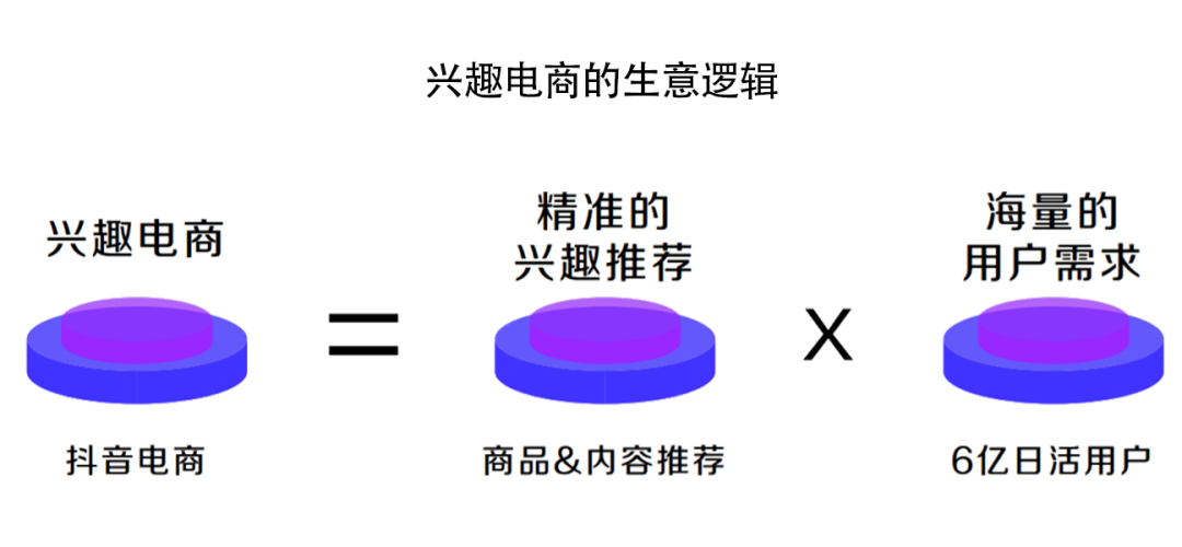 新電商新模式：抖音興趣電商內(nèi)容流量運(yùn)營(yíng)邏輯！