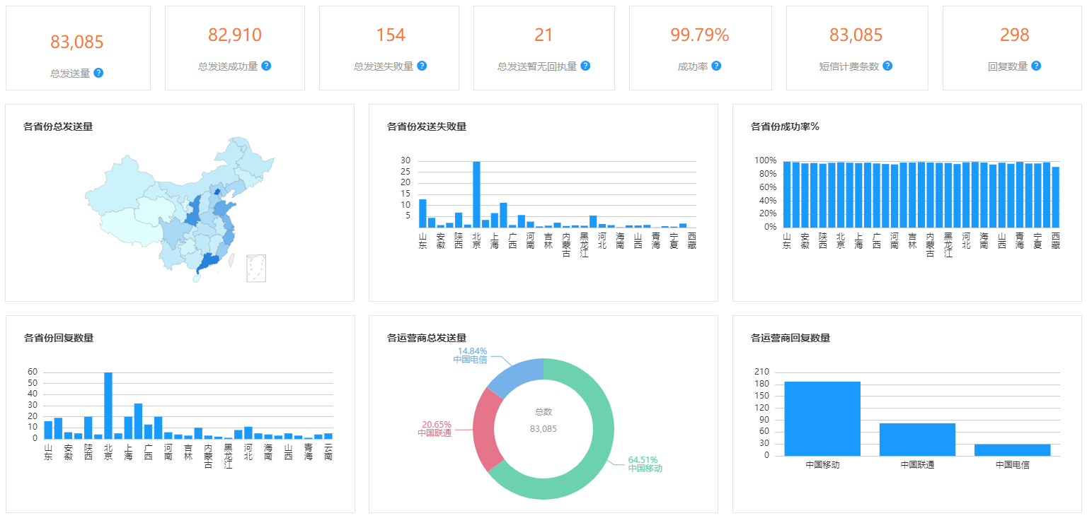 滿意度調查短信發送