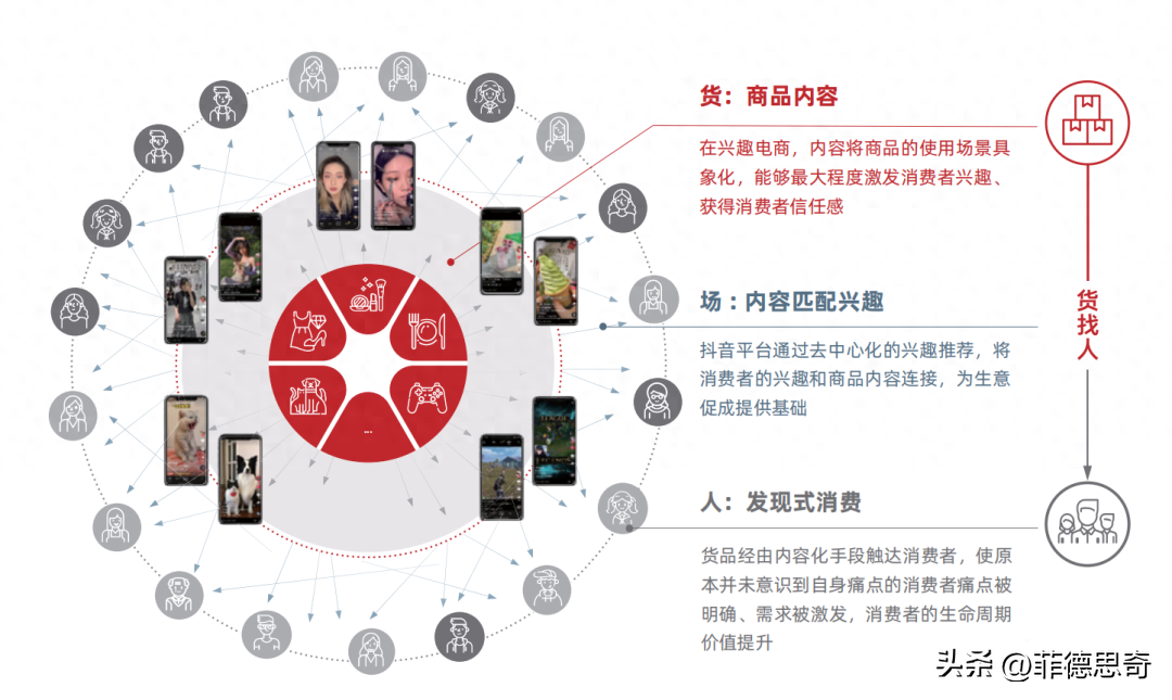 抖音電商FACT經營方法論
