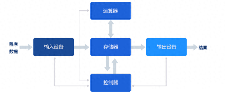 計算機：計算機系統的硬件和系統軟件