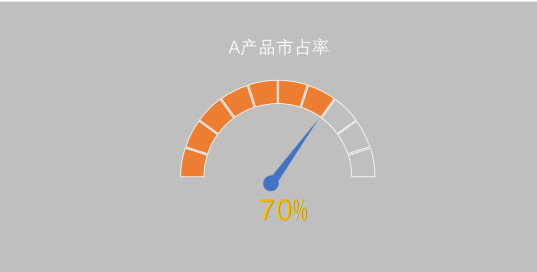 在中制作表盤動態(tài)百分比圖表