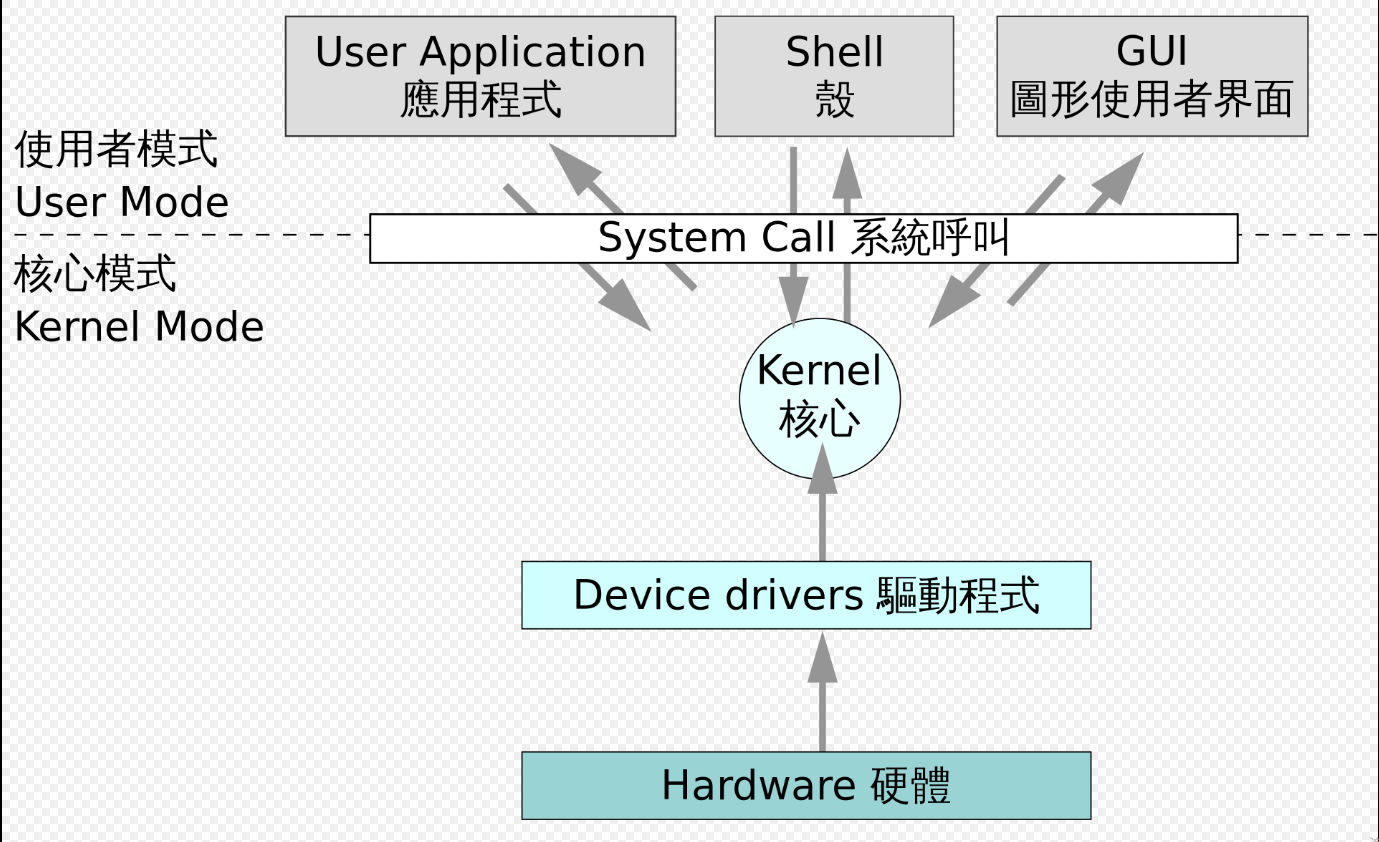 操作系統簡介
