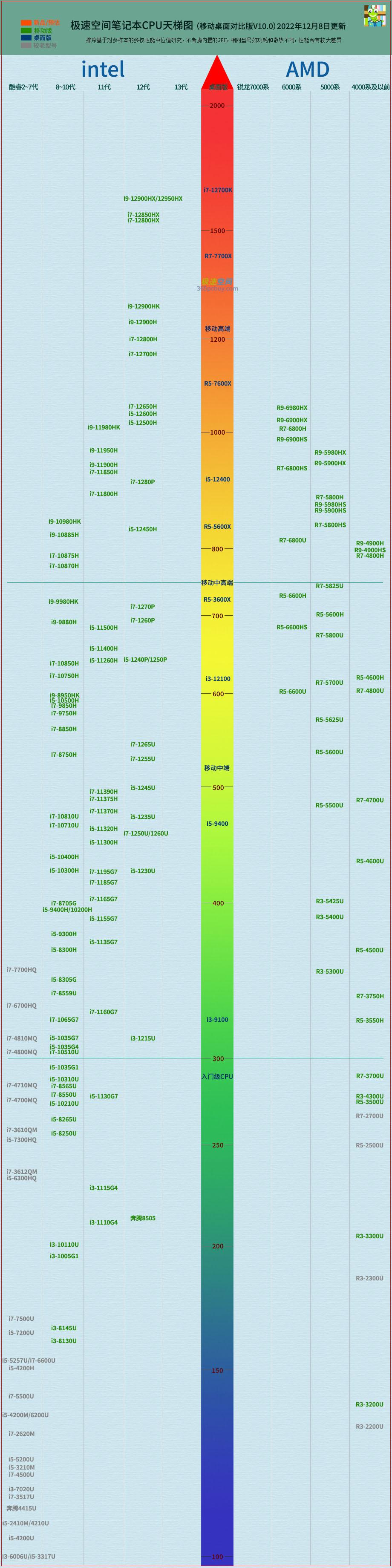買(mǎi)筆記本電腦怎么選擇處理器_筆記本什么樣的處理器性?xún)r(jià)比好_筆記本電腦處理器怎么選
