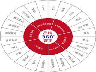 五招輕松找客源，微商新手也能成大咖